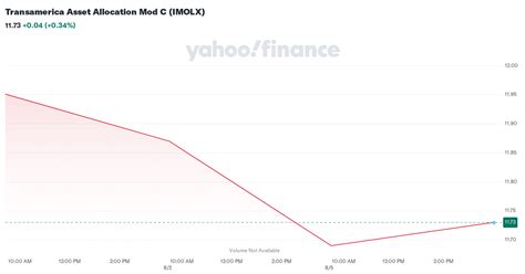 Transamerica Asset Allocation Mod C (IMOLX) .
